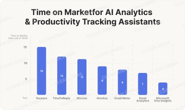 Analytics & Productivity Tracking Assistants