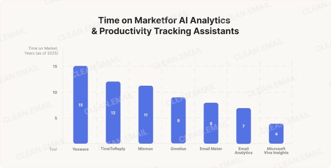 Analytics & Productivity Tracking Assistants