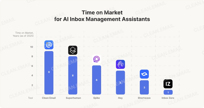 Inbox Management Assistants