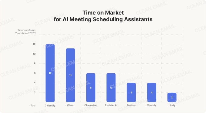 Meeting Scheduling Assistants