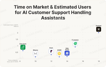 Customer Support Handling Assistants
