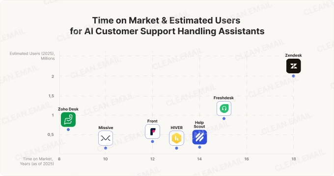 Customer Support Handling Assistants