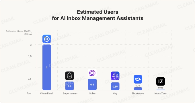 Time on Market (Years Since Launch)