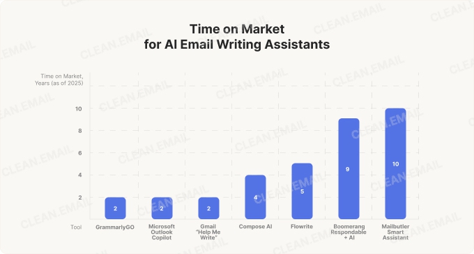 Email Writing Assistants