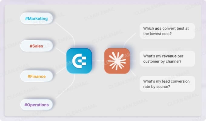 Coupler.io dashboard showing AI-generated insights and performance trends