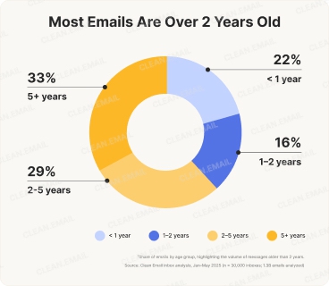 Donut chart showing email age distribution