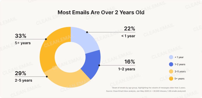 Donut chart showing email age distribution