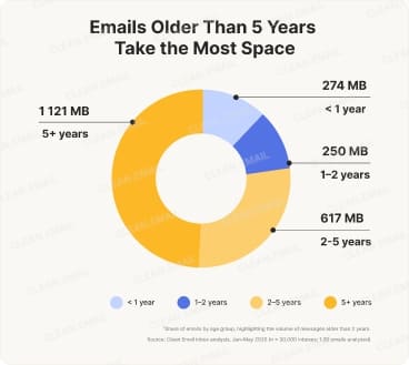 Bar chart comparing average storage used per email age group
