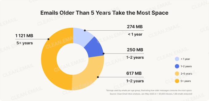 Bar chart comparing average storage used per email age group