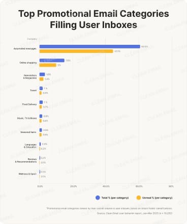 What Kind of Promotional Emails Are Filling Your Inbox?
