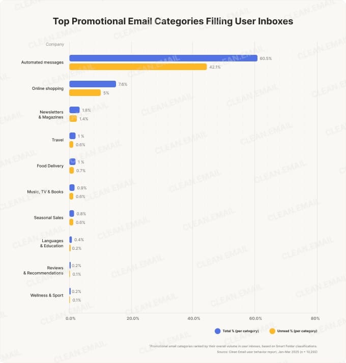 What Kind of Promotional Emails Are Filling Your Inbox?