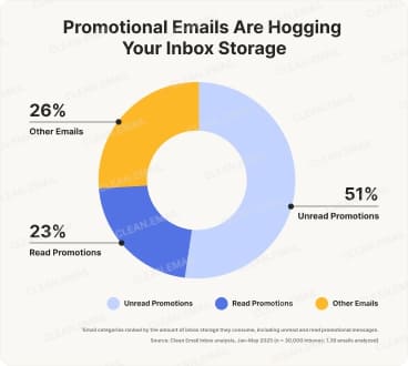 They Take Up a Lot More Inbox Space Than You Think