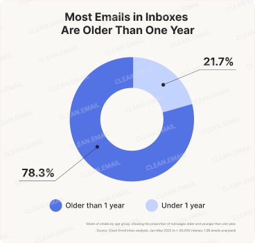 Why Most People Don’t Start Deleting Emails