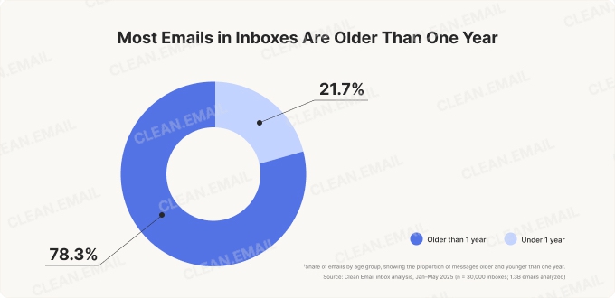Why Most People Don’t Start Deleting Emails