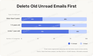 Delete Old Unread Emails First