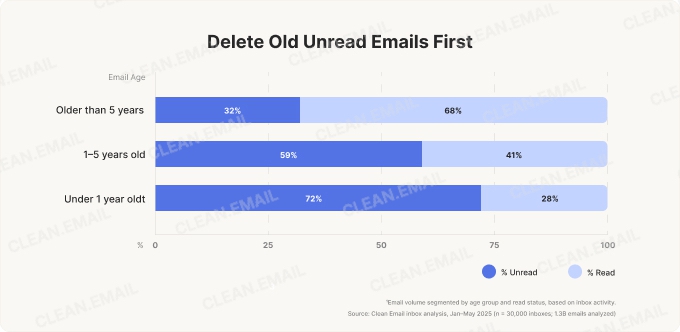 Delete Old Unread Emails First