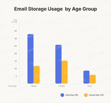 Email storage usage by age group