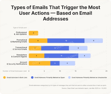 Based on Email Addresses