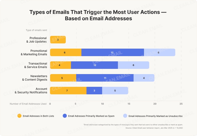 Based on Email Addresses