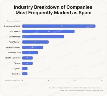 Most Frequently Marked as Spam