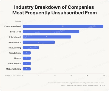 Companies by Industry