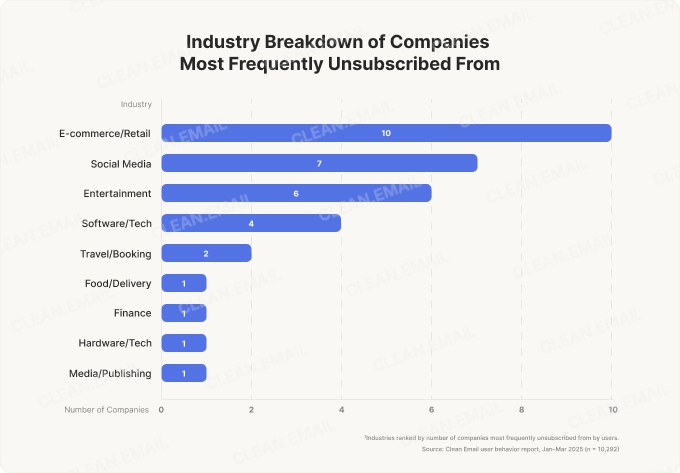 Companies by Industry