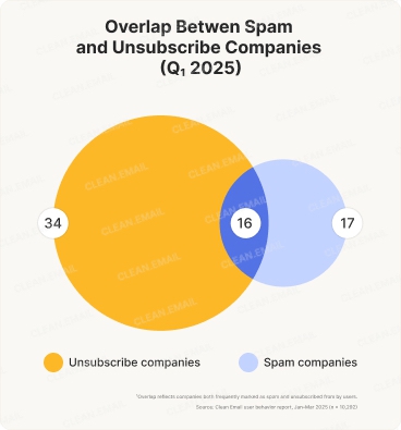 Mark as Spam VS Unsubscribe
