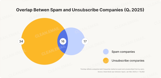 Mark as Spam VS Unsubscribe