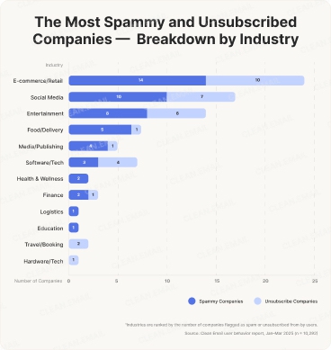 Сompanies in the Spam Only category