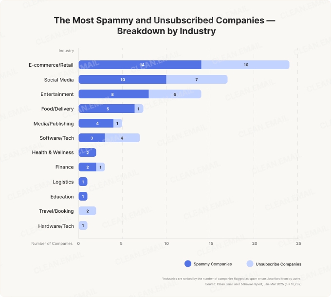 Сompanies in the Spam Only category