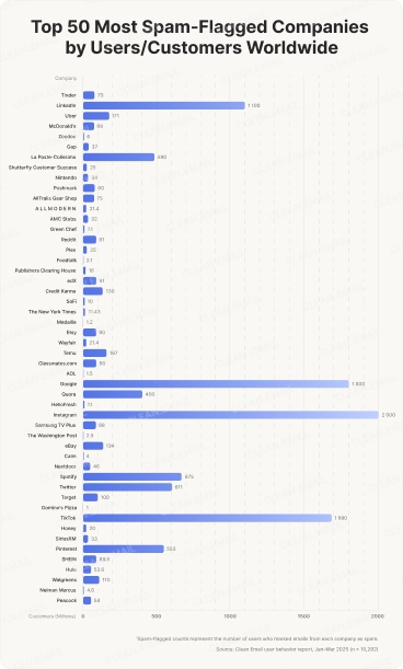 Most Spam-Flagged Companies
