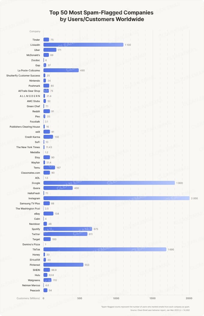 Most Spam-Flagged Companies